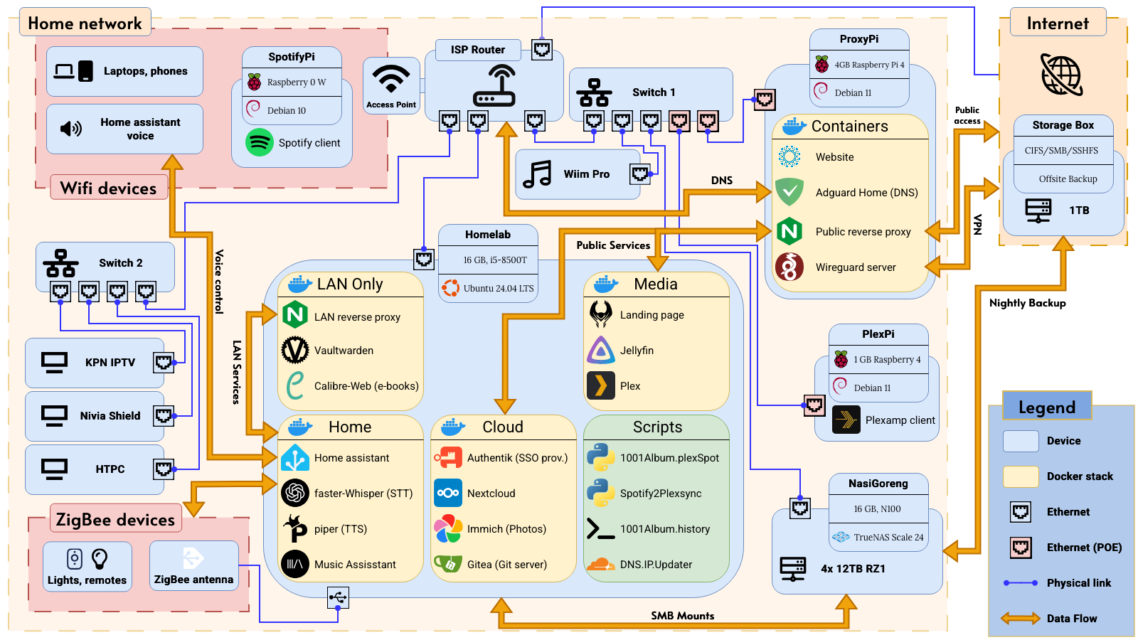 Home network overview